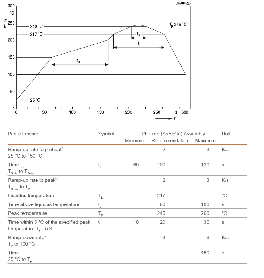 パフォーマンスグラフ - ams OSRAM KWxx OSLON®ブラックフラットS LED